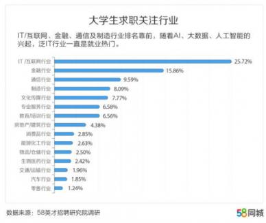 58同城發(fā)布中國大學生報告：北京、上海、南京大學生期望薪資排名前三