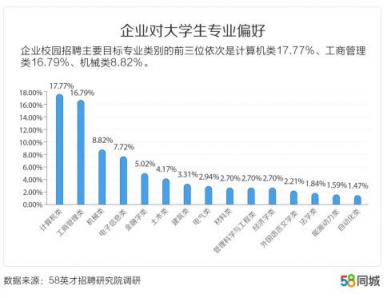 58同城發(fā)布中國大學生報告：北京、上海、南京大學生期望薪資排名前三