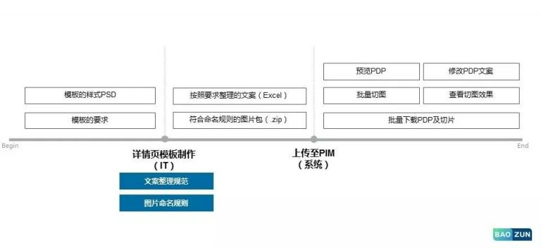 科技賦能運(yùn)營(yíng)，寶尊PIM為電商大促減壓！