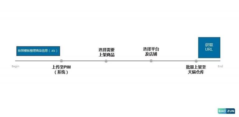 科技賦能運(yùn)營(yíng)，寶尊PIM為電商大促減壓！