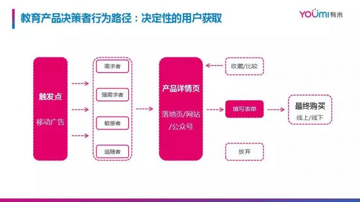 市場已鋪好花路，有米助力教育行業(yè)把握增長機遇！