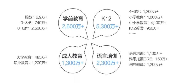 市場已鋪好花路，有米助力教育行業(yè)把握增長機遇！