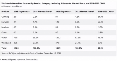 IDC預(yù)測智能手表主導(dǎo)可穿戴市場 TicWatch將引領(lǐng)智能可穿戴潮流