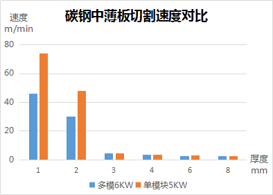 速度、厚度、能耗比拼，單模塊激光器較多模激光器優(yōu)勢(shì)何在？