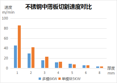 速度、厚度、能耗比拼，單模塊激光器較多模激光器優(yōu)勢(shì)何在？