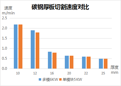 速度、厚度、能耗比拼，單模塊激光器較多模激光器優(yōu)勢(shì)何在？