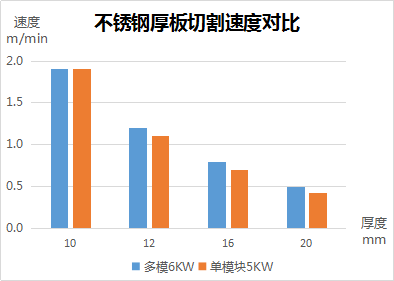 速度、厚度、能耗比拼，單模塊激光器較多模激光器優(yōu)勢(shì)何在？