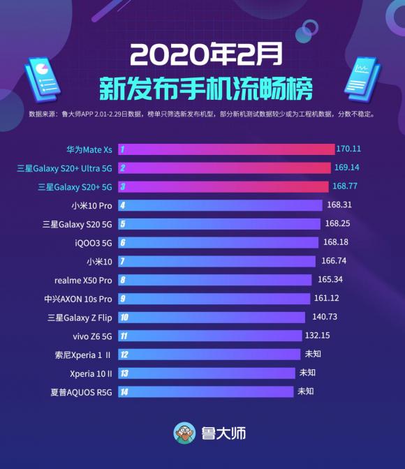 魯大師2月新發(fā)布手機流暢榜：EMUI10打通折疊屏生態(tài)