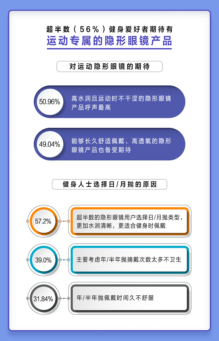 愛爾康舒視氧水活泉月拋型隱形眼鏡全新上市，引領(lǐng)眼部運(yùn)動(dòng)裝備新風(fēng)尚