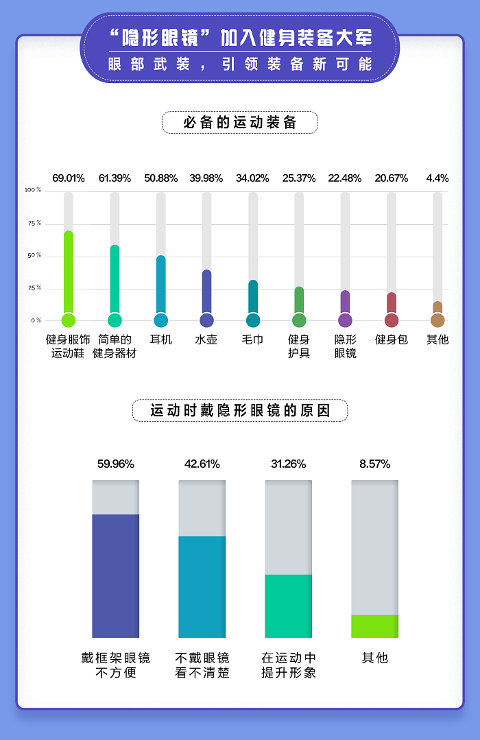 愛爾康舒視氧水活泉月拋型隱形眼鏡全新上市，引領(lǐng)眼部運(yùn)動(dòng)裝備新風(fēng)尚