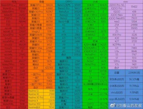 小米10和榮耀V30銷(xiāo)量對(duì)比 榮耀V30系列再奪銷(xiāo)冠