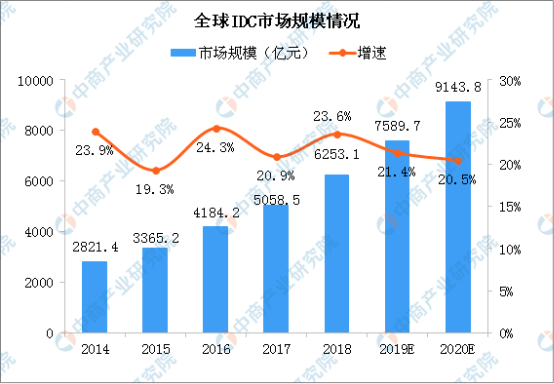 34萬億投資的新基建 計(jì)算力為核心動(dòng)能