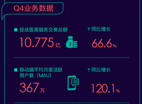 透視新氧科技Q4財報 看醫(yī)美消費如何領(lǐng)跑“消費地圖”