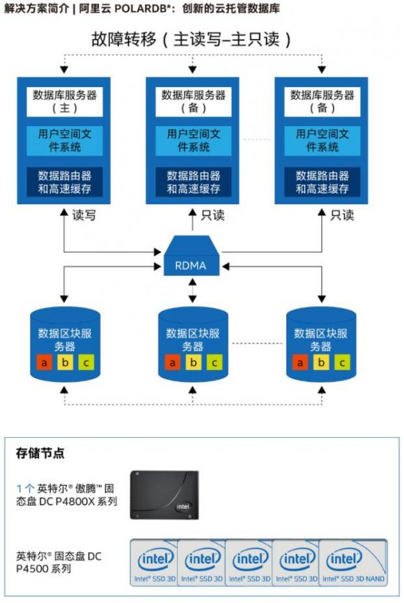 英特爾傲騰DC P4800X固態(tài)盤默默耕耘，不斷助力企業(yè)數(shù)據(jù)加速