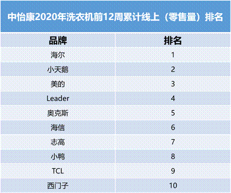 線上份額TOP4！洗衣機行業(yè)新黑馬，創(chuàng)立剛10年