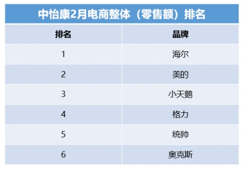 中怡康：頭部家電品牌穩(wěn)定，年輕品牌挺進(jìn)第一陣營(yíng)