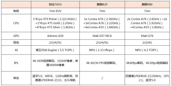 榮耀30S魯大師跑分曝光，麒麟820能打贏驍龍765G嗎？