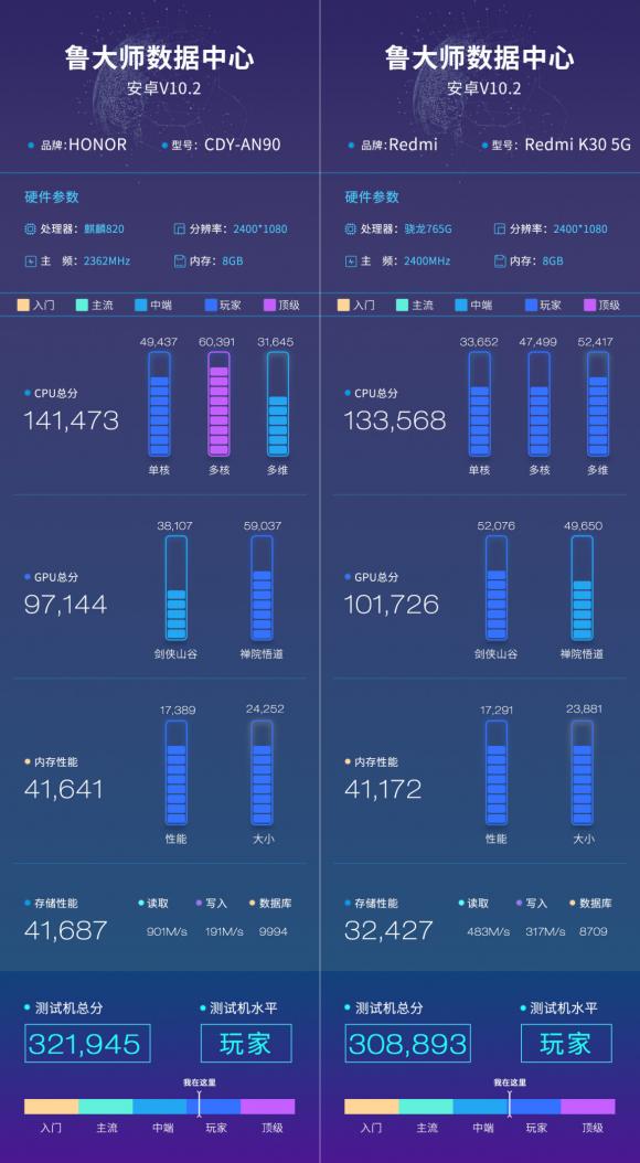 榮耀30S魯大師跑分曝光，麒麟820能打贏驍龍765G嗎？