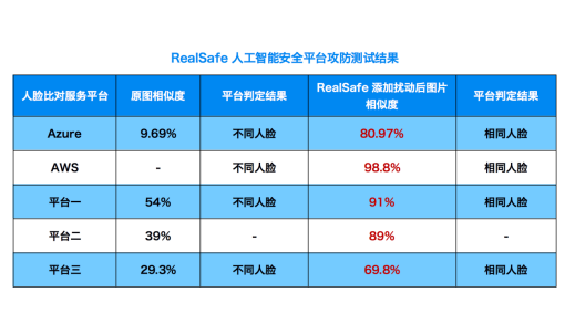 關(guān)注算法安全新興領(lǐng)域，清華團隊RealAI推出業(yè)界首個AI模型“殺毒軟件”