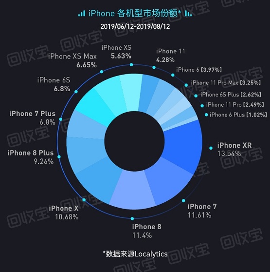 回收寶：iPhone用戶(hù)每年向社會(huì)貢獻(xiàn)海量?jī)?yōu)質(zhì)二手手機(jī)