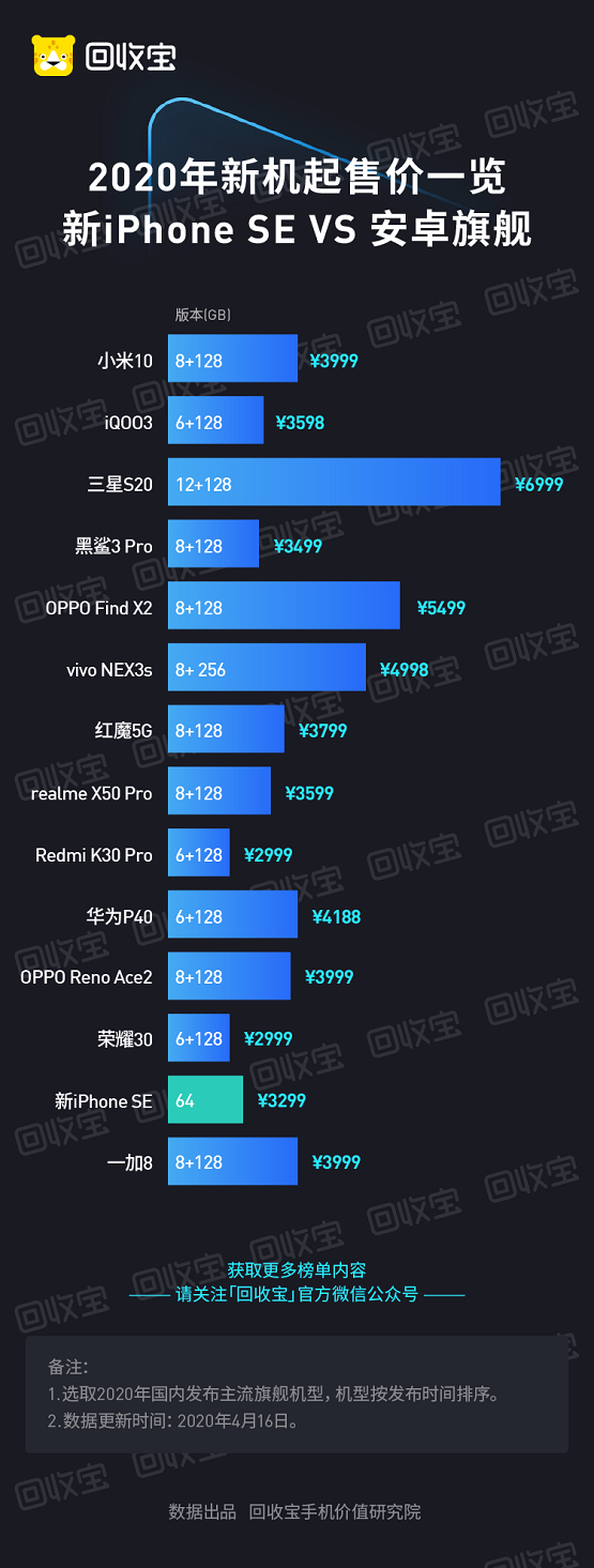 回收寶：iPhone用戶(hù)每年向社會(huì)貢獻(xiàn)海量?jī)?yōu)質(zhì)二手手機(jī)