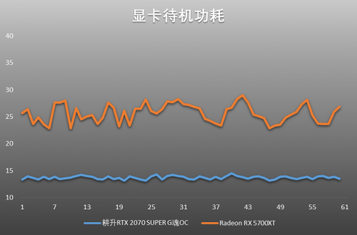 吉爾再度迷失浣熊市，耕升RTX 2070 SUPER與5700XT決一雌雄