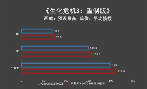 吉爾再度迷失浣熊市，耕升RTX 2070 SUPER與5700XT決一雌雄