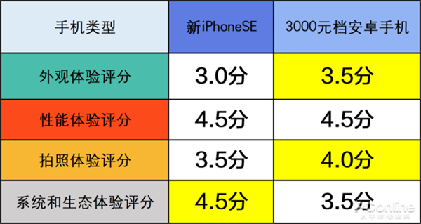 3000元檔買(mǎi)安卓還是新iPhone SE？來(lái)看二者的詳細(xì)對(duì)比