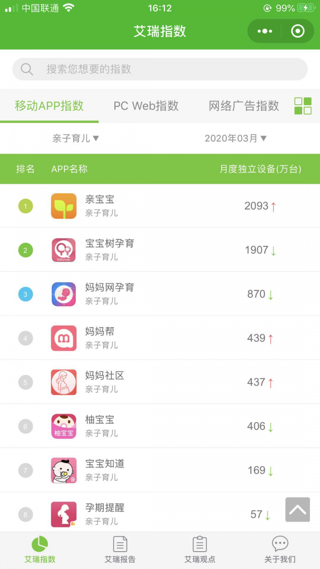 艾瑞：親寶寶APP成為母嬰行業(yè)唯一MAU超2000萬的APP