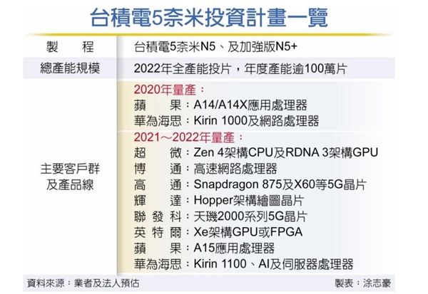 蘋果A15、麒麟1100、驍龍875走到一起了：齊上臺(tái)積電5nm加強(qiáng)版