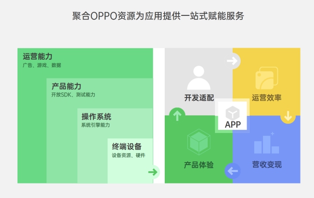 OPPO技術(shù)開放日第五期亮點匯總：移動服務(wù)平臺 一站式接入能力聚合