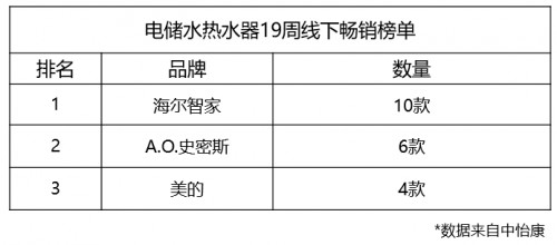 選熱水器都看中什么？第19周TOP20榜單：海爾凈水洗占一半