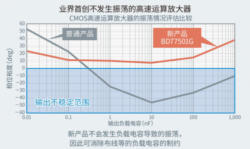 ROHM開發(fā)出不會因負(fù)載電容發(fā)生振蕩的高速運算放大器“BD77501G”