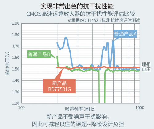 ROHM開發(fā)出不會因負(fù)載電容發(fā)生振蕩的高速運算放大器“BD77501G”