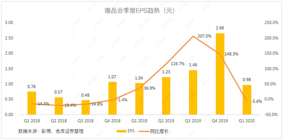 老虎證券：當(dāng)庫(kù)存積壓遇上品牌特賣 唯品會(huì)的想象空間有多大？