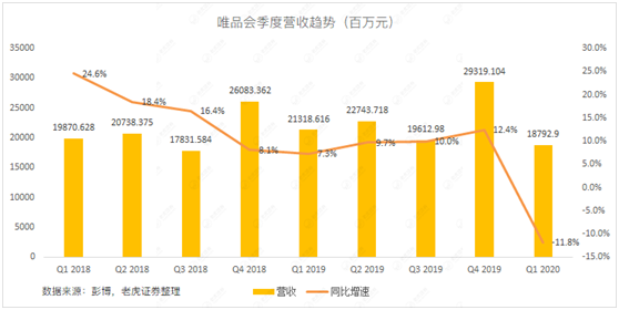 老虎證券：當(dāng)庫(kù)存積壓遇上品牌特賣 唯品會(huì)的想象空間有多大？