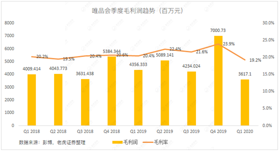 老虎證券：當(dāng)庫(kù)存積壓遇上品牌特賣 唯品會(huì)的想象空間有多大？