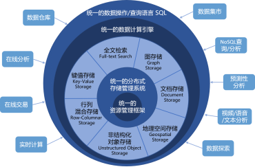 多模數(shù)據(jù)處理破繭成蝶 大數(shù)據(jù)“卡脖子”成為過(guò)去！