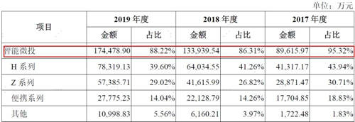 “6·18”大戰(zhàn)前夕烽煙燃起 峰米VS極米兩項核心產品專利之爭