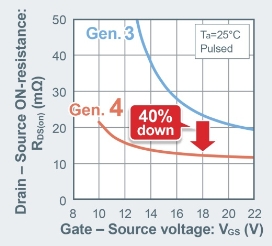 ROHM開(kāi)發(fā)出業(yè)界先進(jìn)的第4代低導(dǎo)通電阻SiC MOSFET