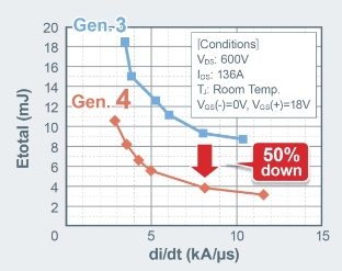 ROHM開(kāi)發(fā)出業(yè)界先進(jìn)的第4代低導(dǎo)通電阻SiC MOSFET