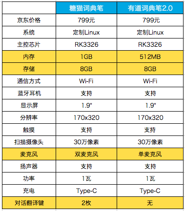 比想象中更好用！糖貓?jiān)~典筆與有道詞典筆2.0對比評測