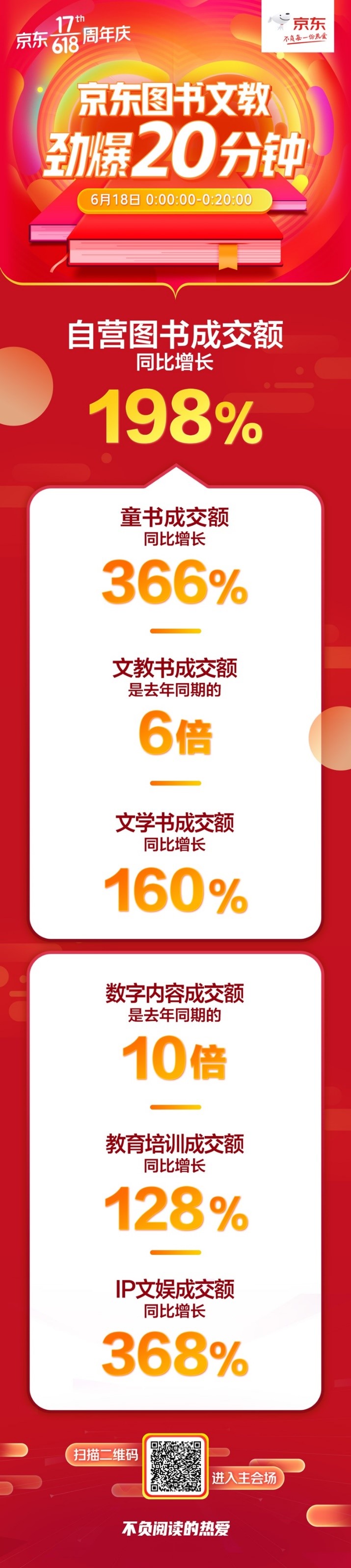 數(shù)字閱讀戰(zhàn)績喜人！京東圖書618秒殺日20分鐘成交額是去年同期10倍