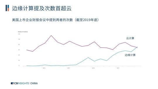 CB Insights發(fā)布中國邊緣計算27強企業(yè)，Zenlayer邊緣云上榜!