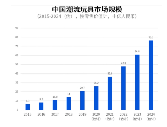 閑魚詮釋“玩有引力”：劍指數(shù)百億潮玩市場，會(huì)玩的年輕人以玩養(yǎng)玩