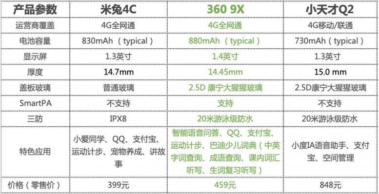 家有“小惡魔”必備！360 9X、小天才Q2、米兔4C兒童手表哪家強？