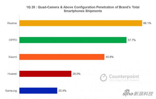 20年第一季度，各廠商的四攝手機占比