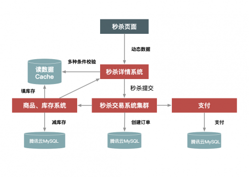 騰訊云正式發(fā)布MySQL 8.0，助力電商應(yīng)對(duì)高并發(fā)行業(yè)挑戰(zhàn)