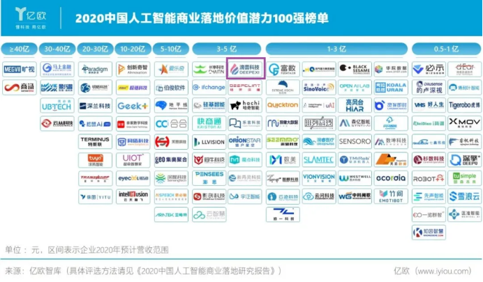 滴普科技亮相世界人工智能大會(huì)，榮登“2020中國(guó)人工智能商業(yè)落地價(jià)值潛力100強(qiáng)”榜單