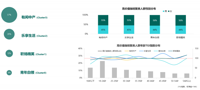 挖掘營銷價值 TalkingData數(shù)說咖啡人群聚類特征